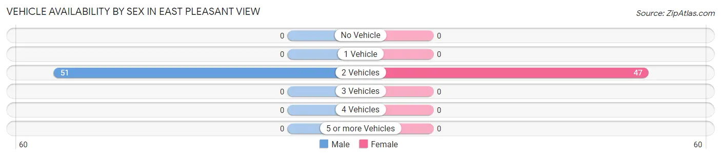 Vehicle Availability by Sex in East Pleasant View