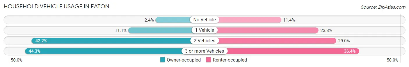 Household Vehicle Usage in Eaton