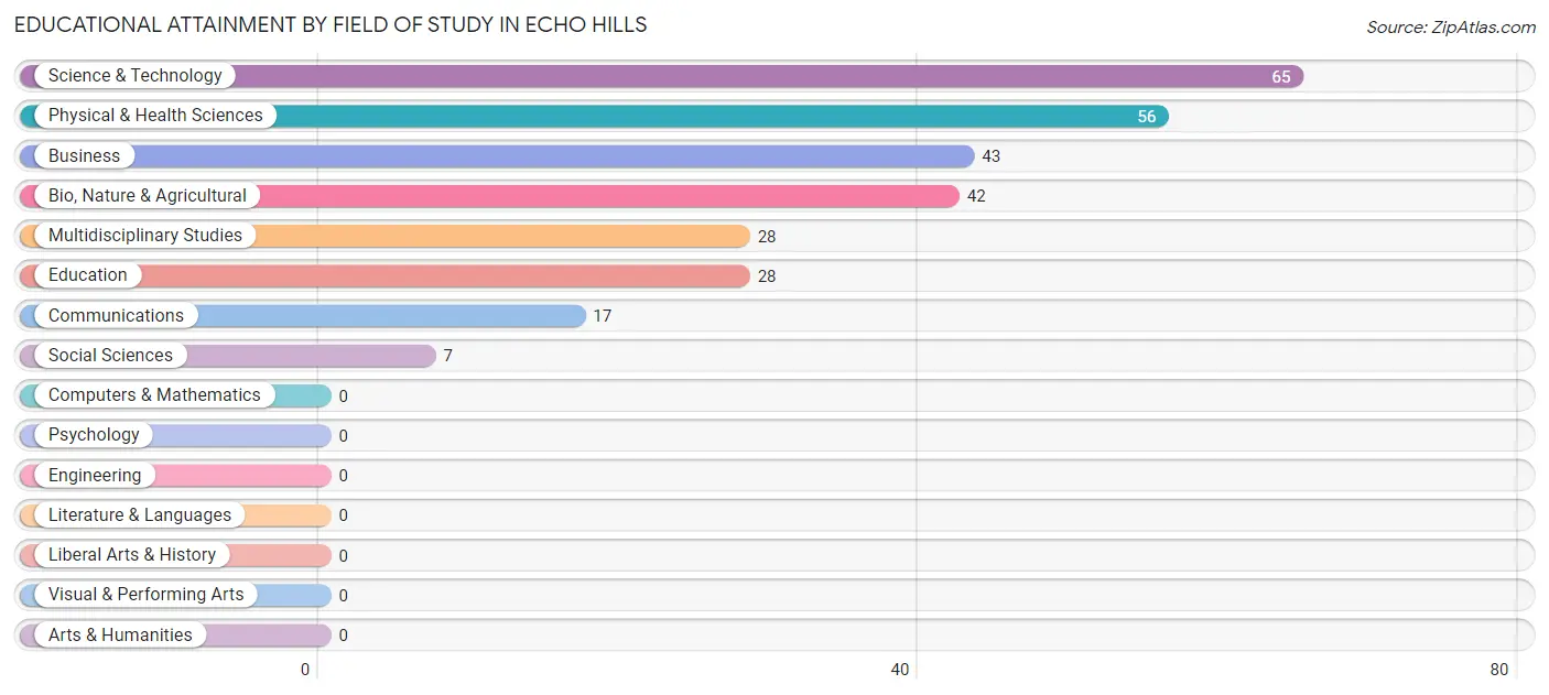 Educational Attainment by Field of Study in Echo Hills