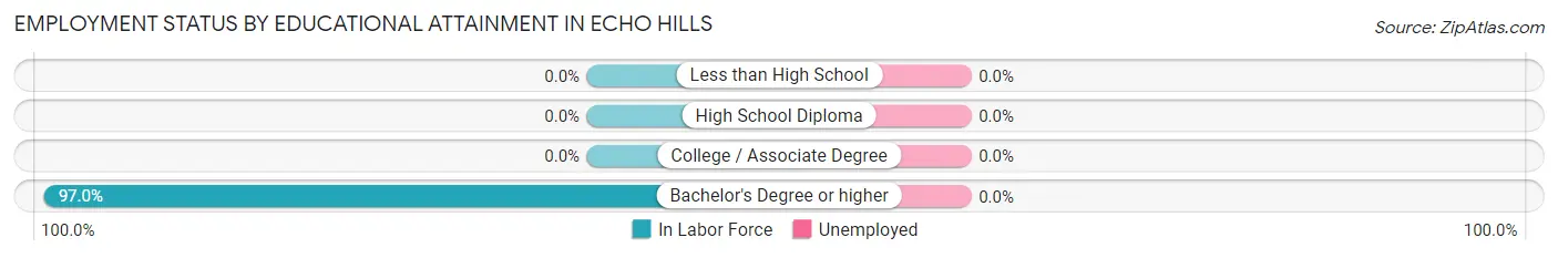 Employment Status by Educational Attainment in Echo Hills
