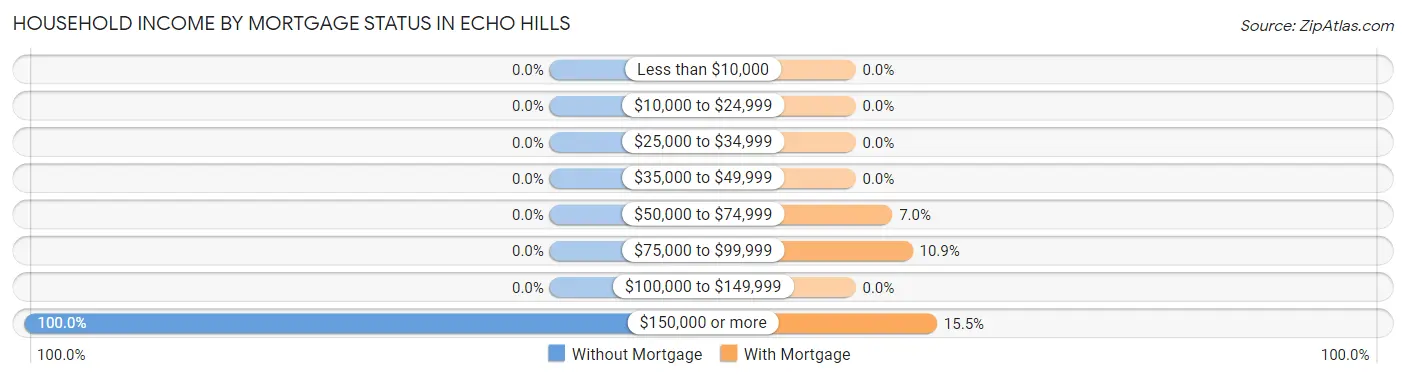 Household Income by Mortgage Status in Echo Hills