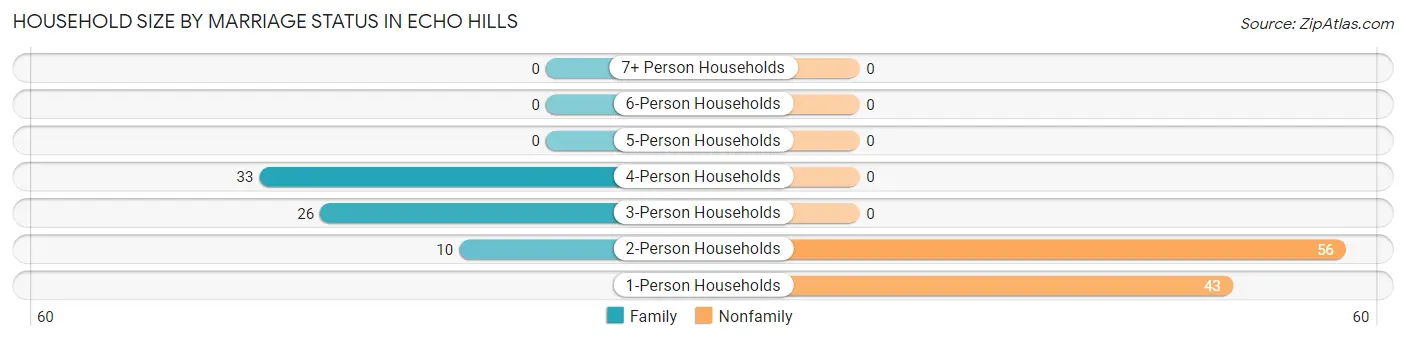 Household Size by Marriage Status in Echo Hills