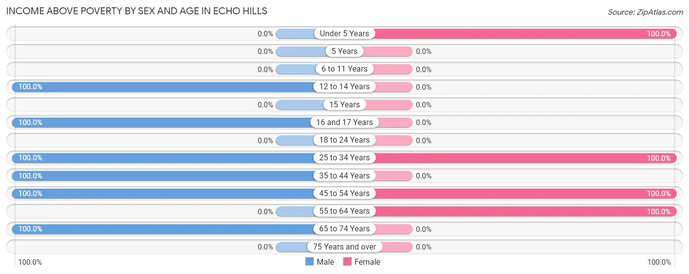 Income Above Poverty by Sex and Age in Echo Hills