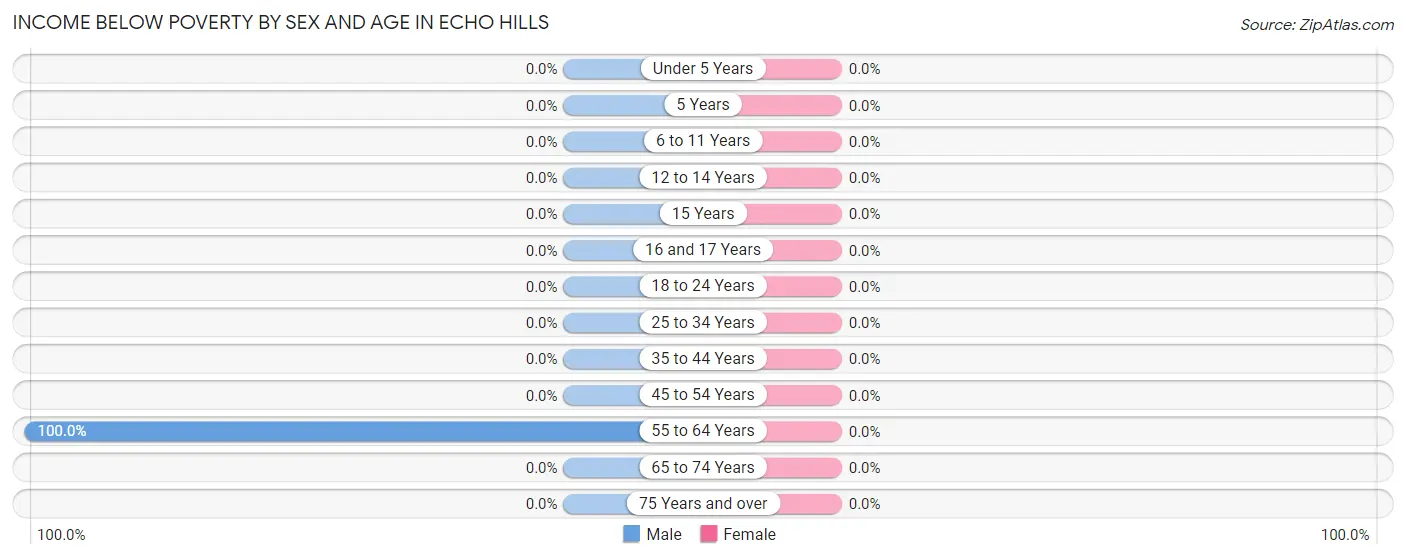 Income Below Poverty by Sex and Age in Echo Hills