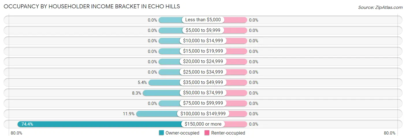 Occupancy by Householder Income Bracket in Echo Hills