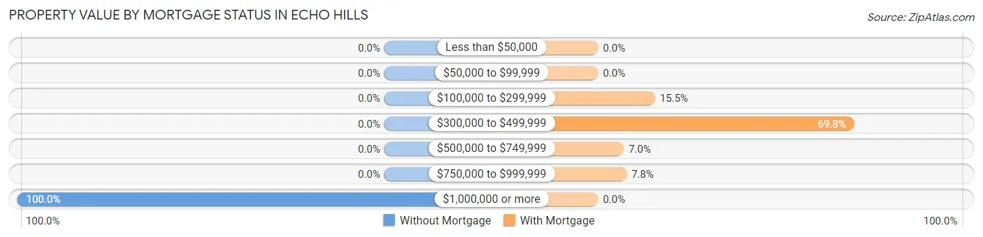 Property Value by Mortgage Status in Echo Hills
