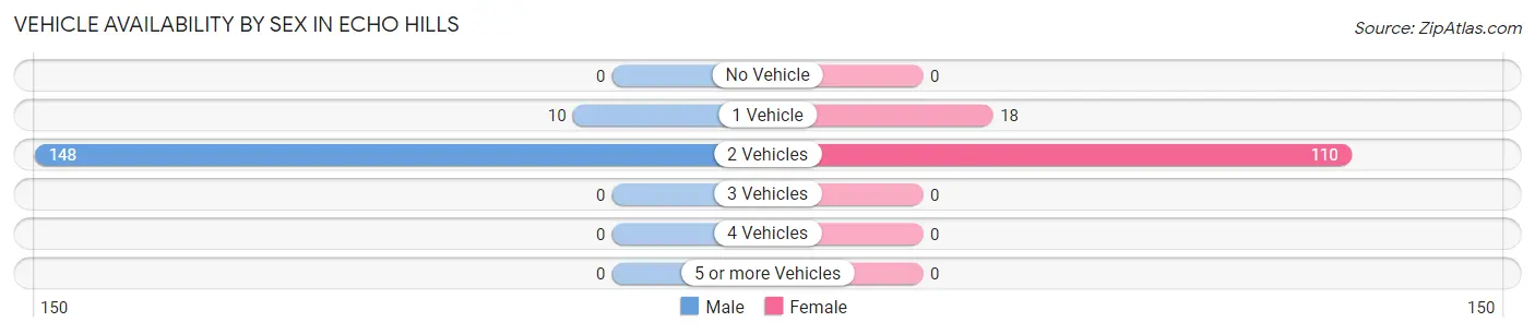 Vehicle Availability by Sex in Echo Hills