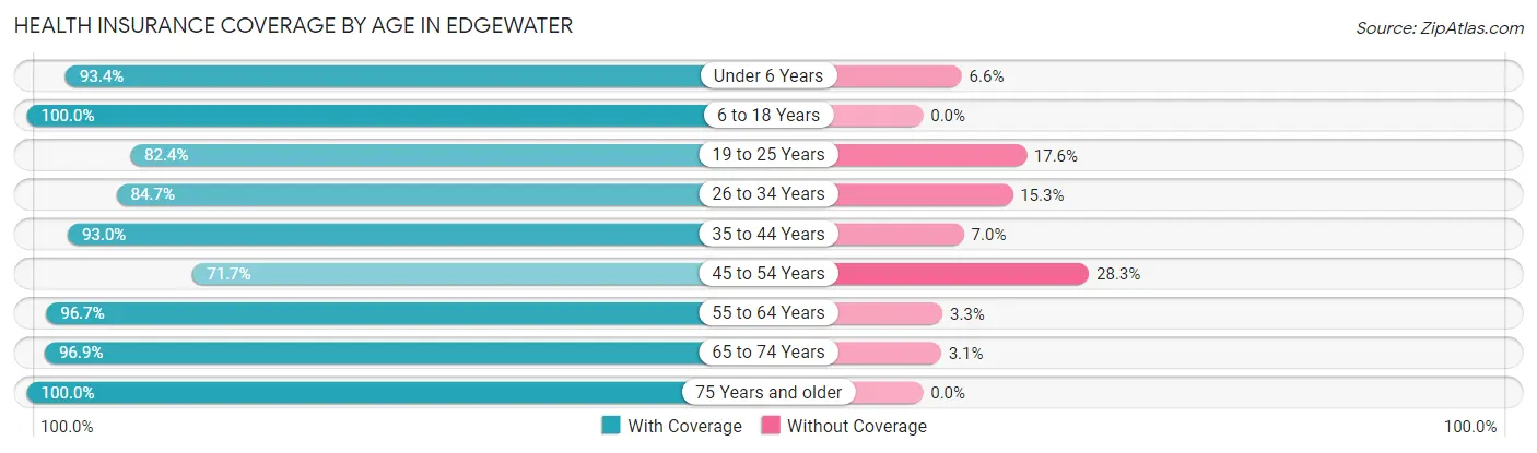 Health Insurance Coverage by Age in Edgewater