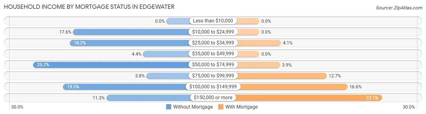 Household Income by Mortgage Status in Edgewater