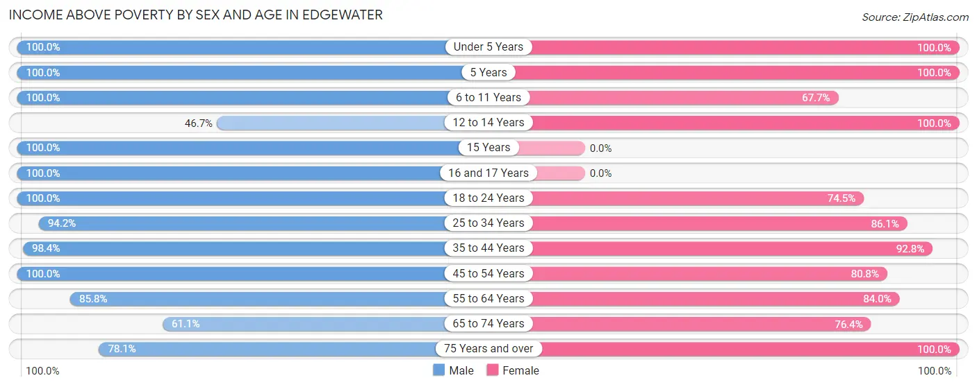 Income Above Poverty by Sex and Age in Edgewater