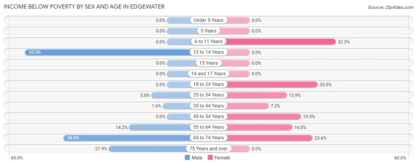 Income Below Poverty by Sex and Age in Edgewater