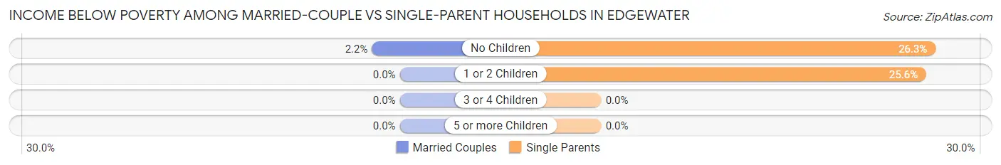 Income Below Poverty Among Married-Couple vs Single-Parent Households in Edgewater