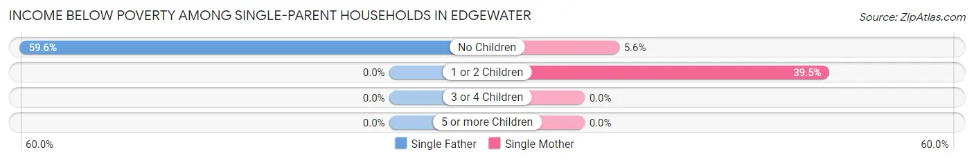 Income Below Poverty Among Single-Parent Households in Edgewater