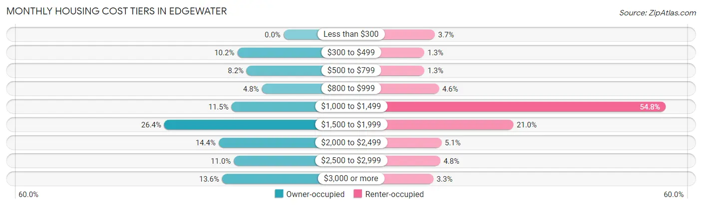 Monthly Housing Cost Tiers in Edgewater