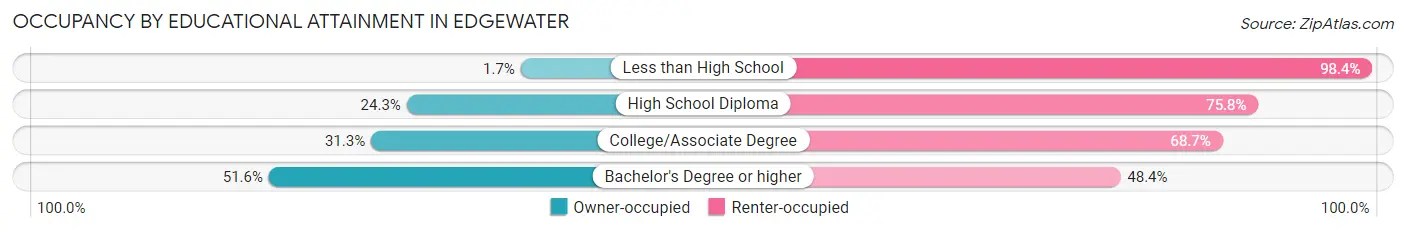 Occupancy by Educational Attainment in Edgewater
