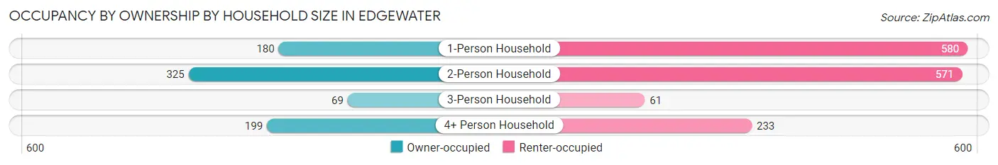 Occupancy by Ownership by Household Size in Edgewater