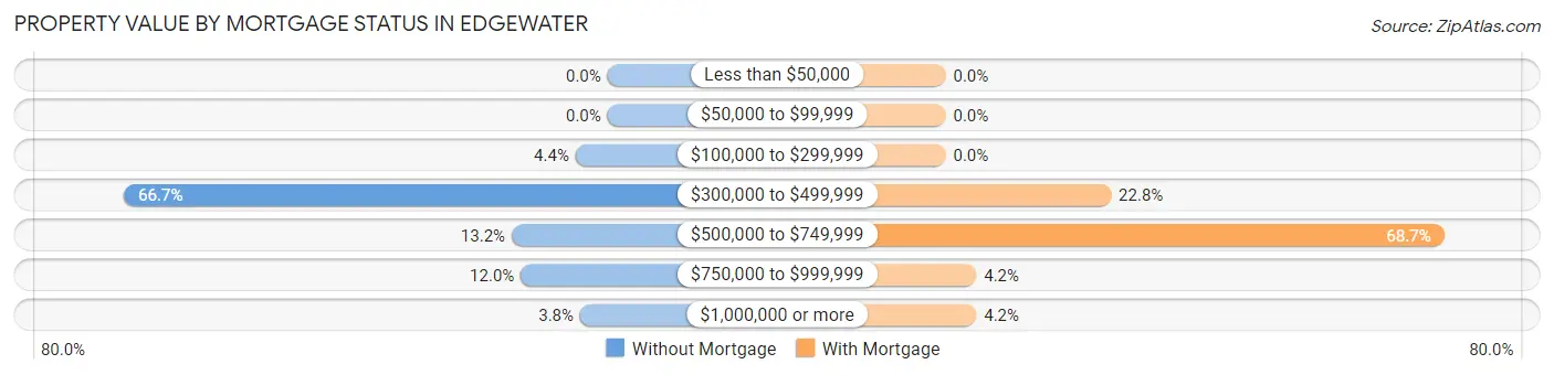 Property Value by Mortgage Status in Edgewater