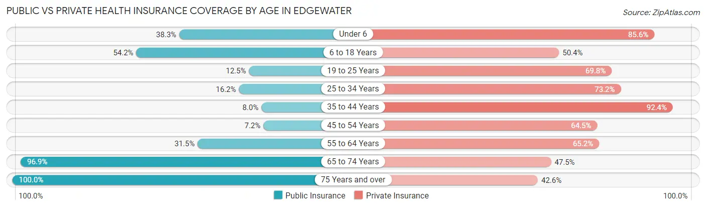 Public vs Private Health Insurance Coverage by Age in Edgewater