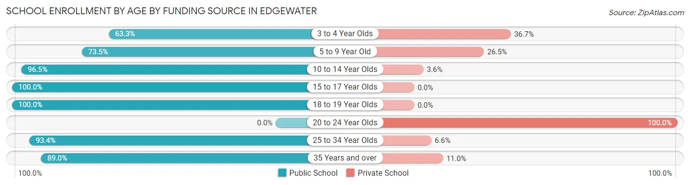 School Enrollment by Age by Funding Source in Edgewater