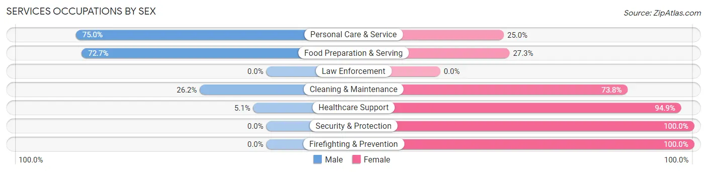 Services Occupations by Sex in Edgewater