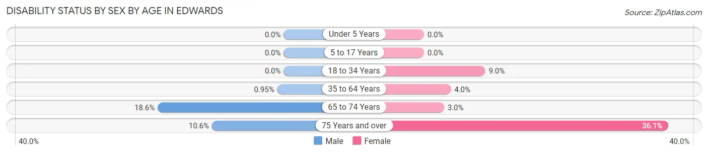 Disability Status by Sex by Age in Edwards