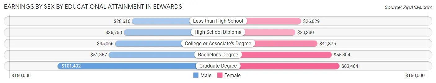 Earnings by Sex by Educational Attainment in Edwards