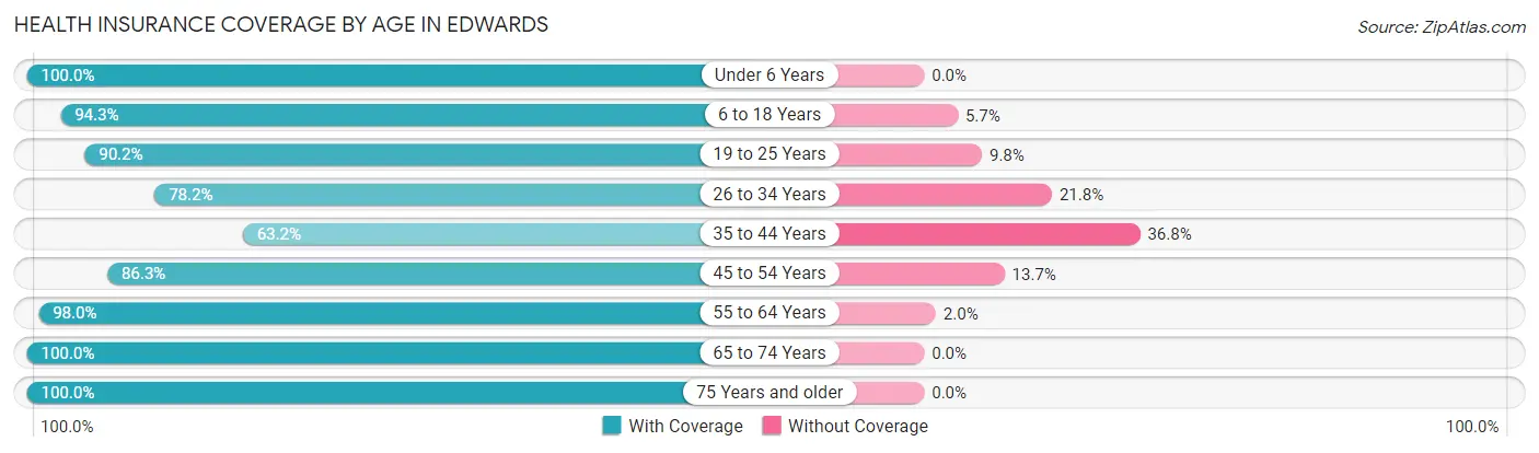 Health Insurance Coverage by Age in Edwards