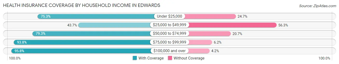 Health Insurance Coverage by Household Income in Edwards