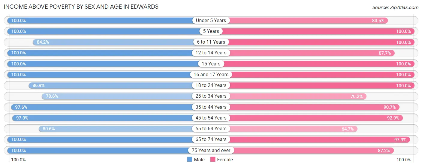 Income Above Poverty by Sex and Age in Edwards