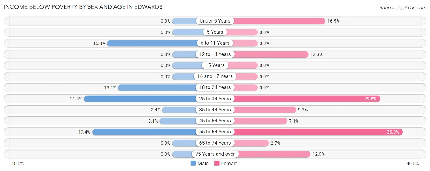 Income Below Poverty by Sex and Age in Edwards