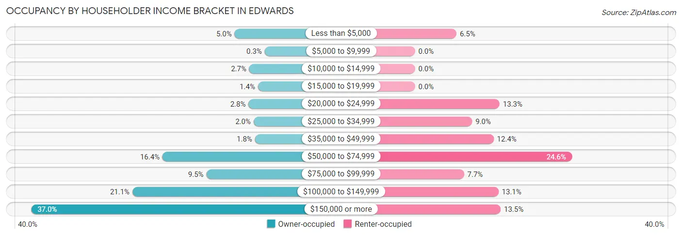 Occupancy by Householder Income Bracket in Edwards