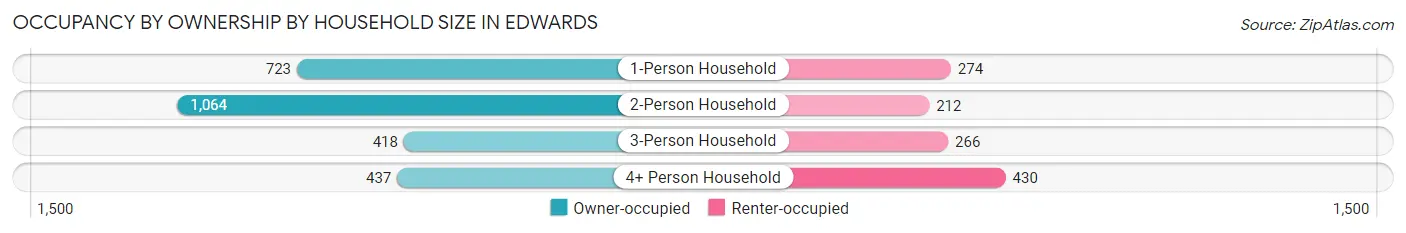 Occupancy by Ownership by Household Size in Edwards