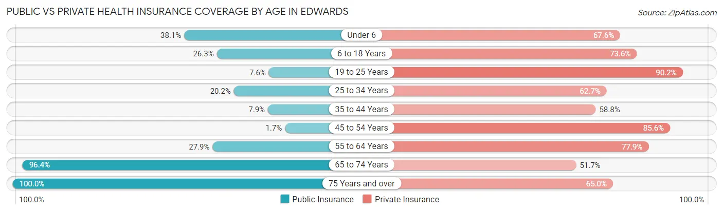 Public vs Private Health Insurance Coverage by Age in Edwards