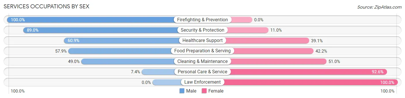 Services Occupations by Sex in Edwards