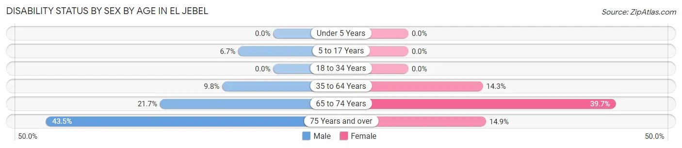 Disability Status by Sex by Age in El Jebel