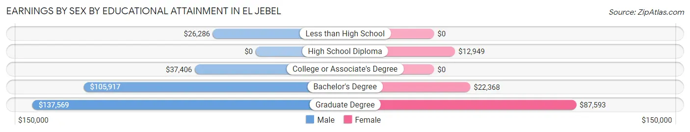 Earnings by Sex by Educational Attainment in El Jebel