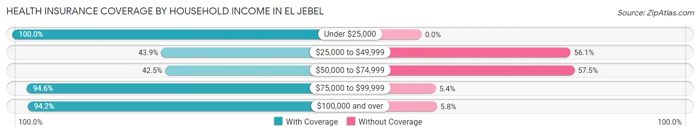 Health Insurance Coverage by Household Income in El Jebel