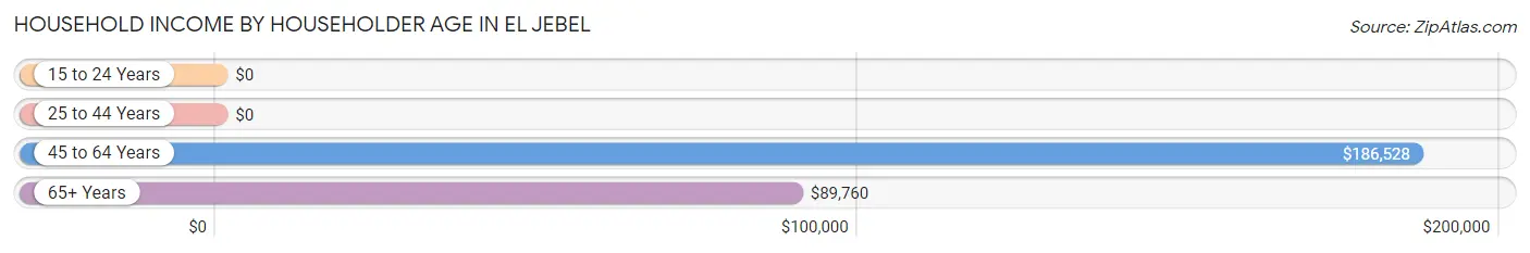 Household Income by Householder Age in El Jebel