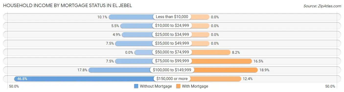 Household Income by Mortgage Status in El Jebel