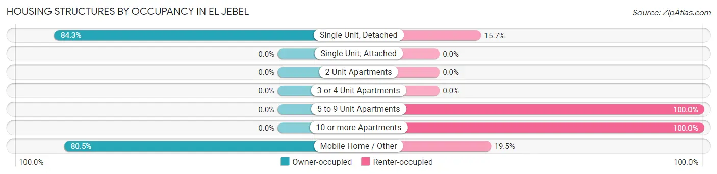 Housing Structures by Occupancy in El Jebel