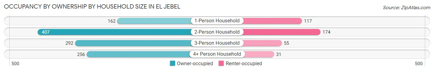 Occupancy by Ownership by Household Size in El Jebel