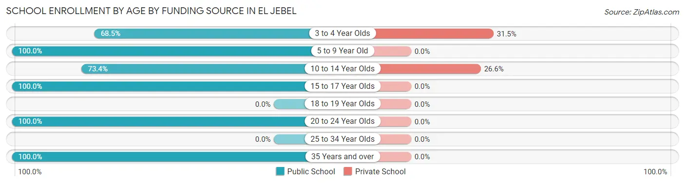 School Enrollment by Age by Funding Source in El Jebel