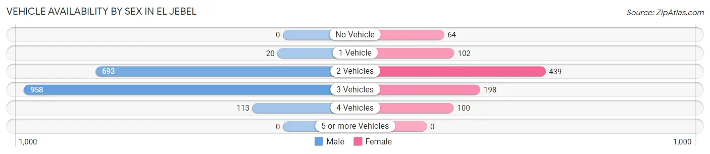 Vehicle Availability by Sex in El Jebel