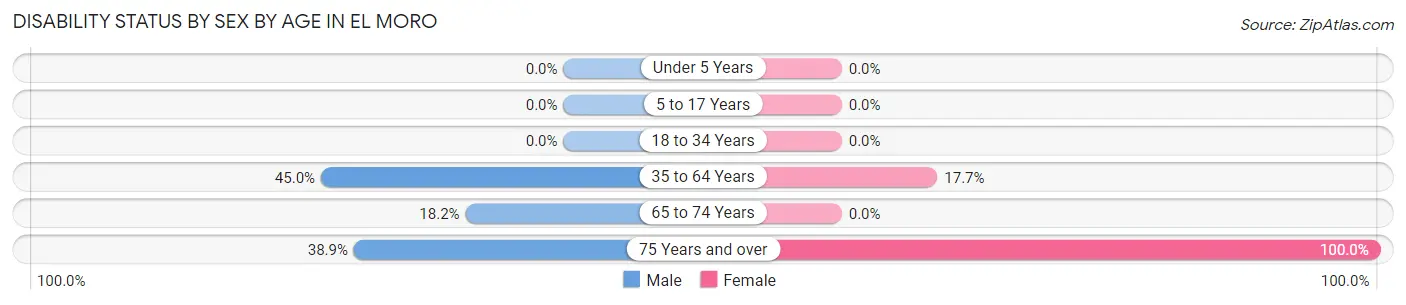 Disability Status by Sex by Age in El Moro
