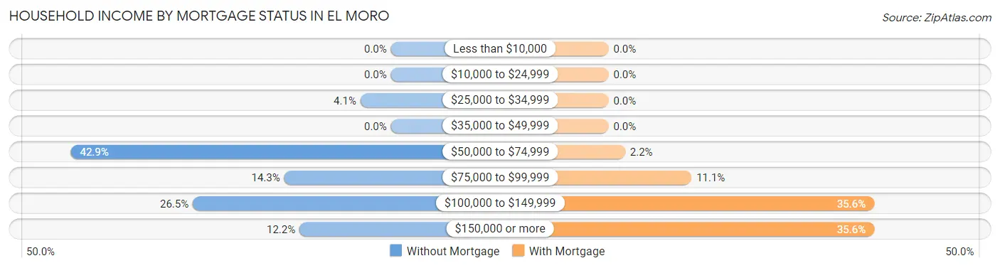 Household Income by Mortgage Status in El Moro