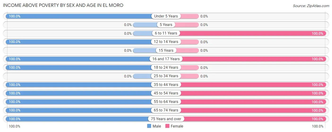 Income Above Poverty by Sex and Age in El Moro