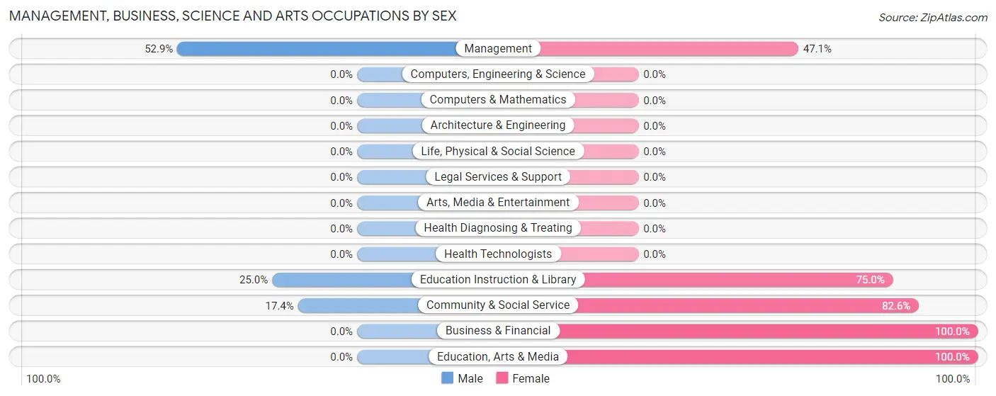 Management, Business, Science and Arts Occupations by Sex in El Moro