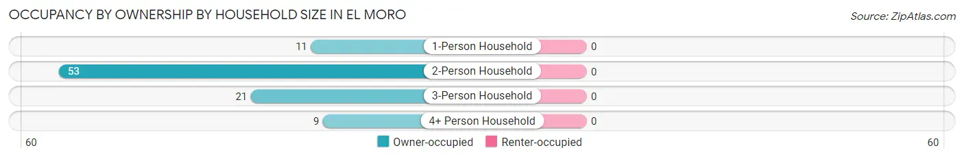 Occupancy by Ownership by Household Size in El Moro