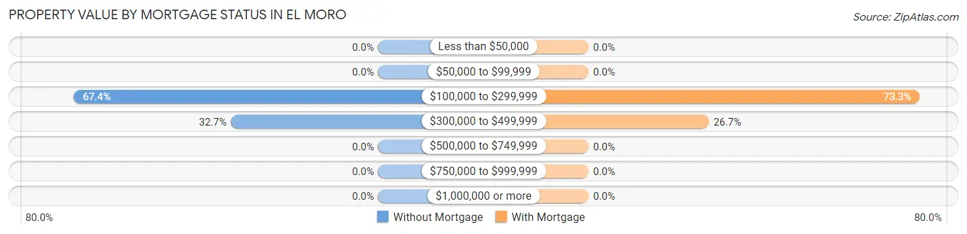 Property Value by Mortgage Status in El Moro