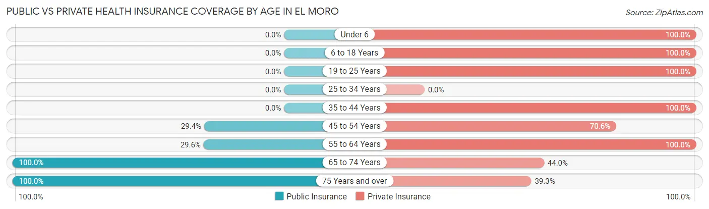 Public vs Private Health Insurance Coverage by Age in El Moro
